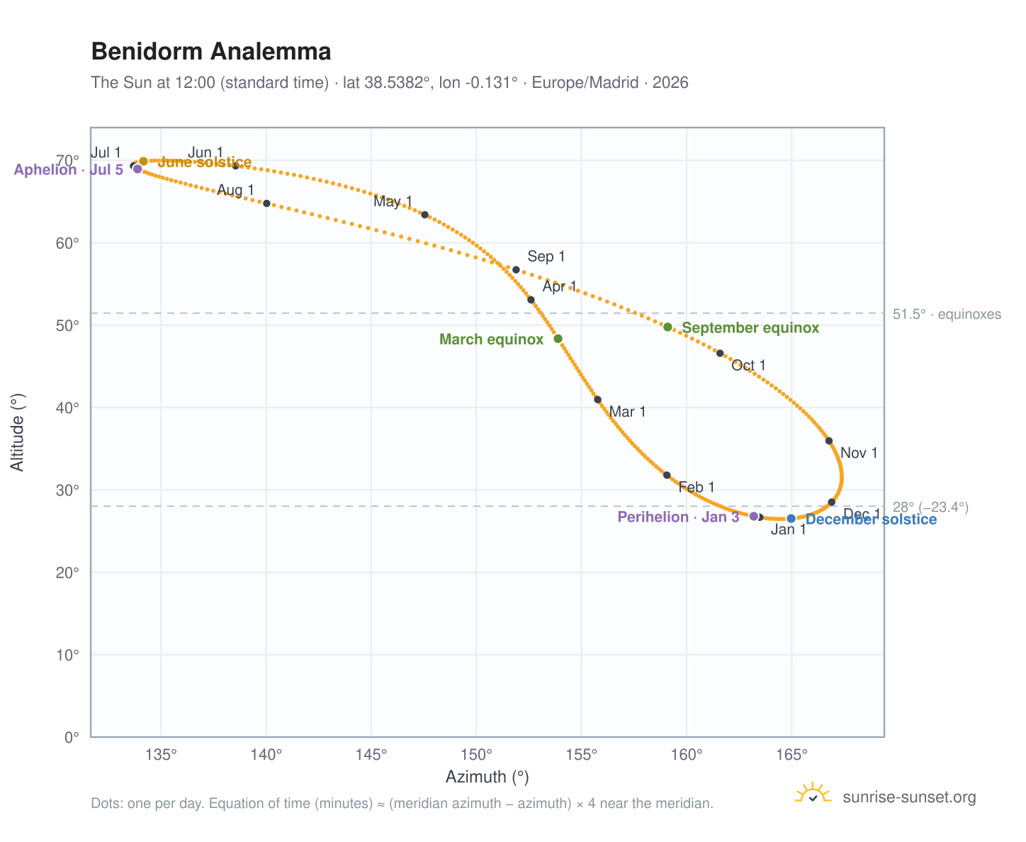Benidorm analemma chart: the Sun at 12:00 (standard time) through the year
