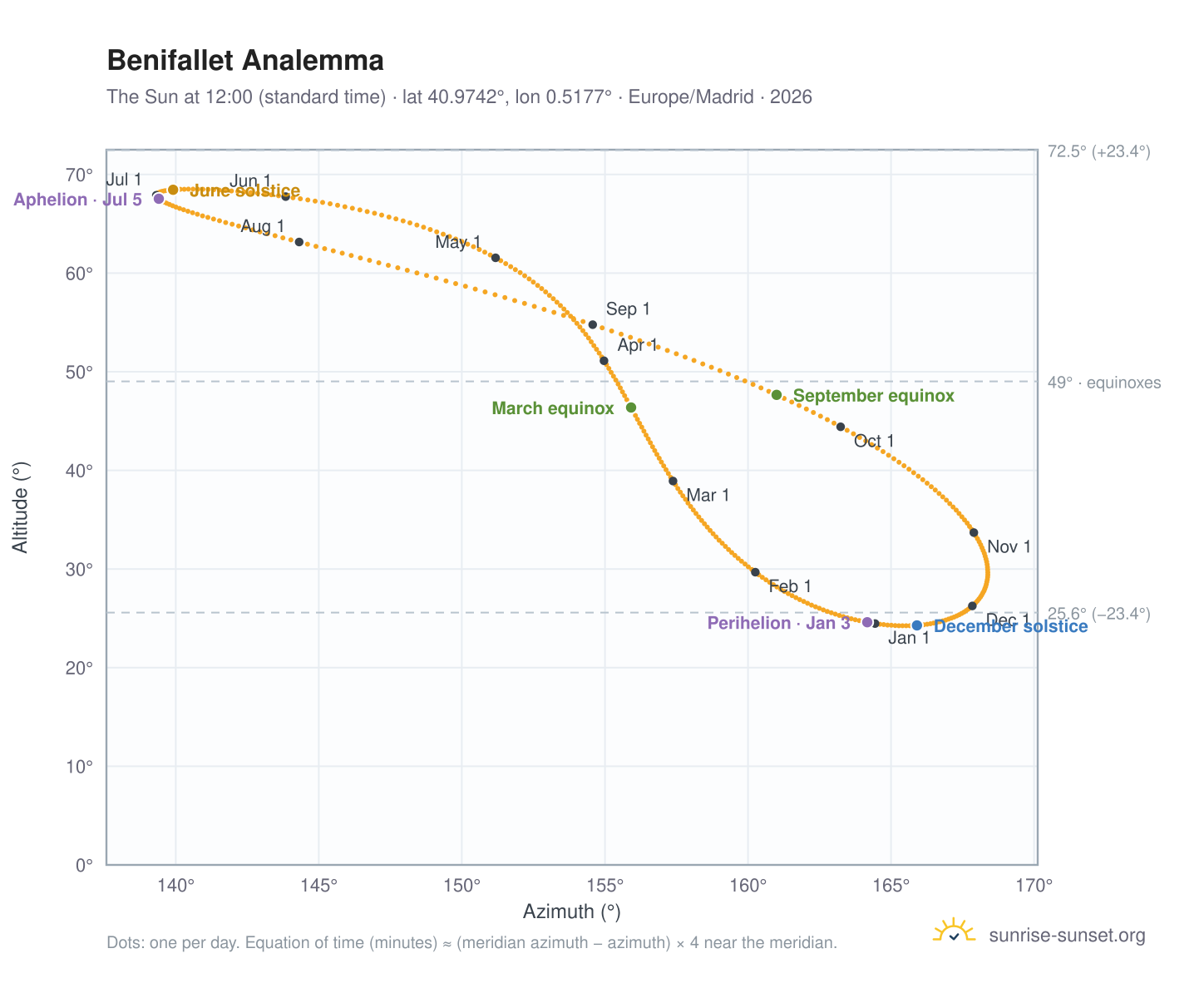 Benifallet analemma chart: the Sun at 12:00 (standard time) through the year