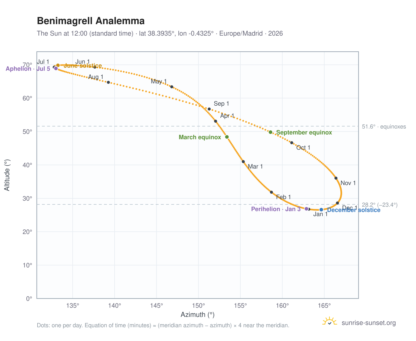 Benimagrell analemma chart: the Sun at 12:00 (standard time) through the year