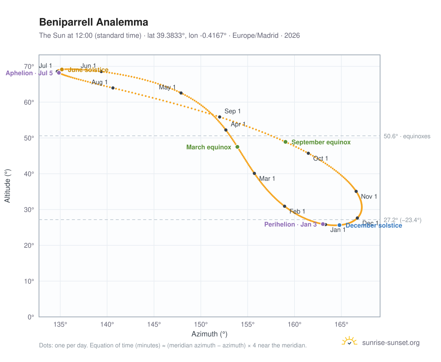 Beniparrell analemma chart: the Sun at 12:00 (standard time) through the year