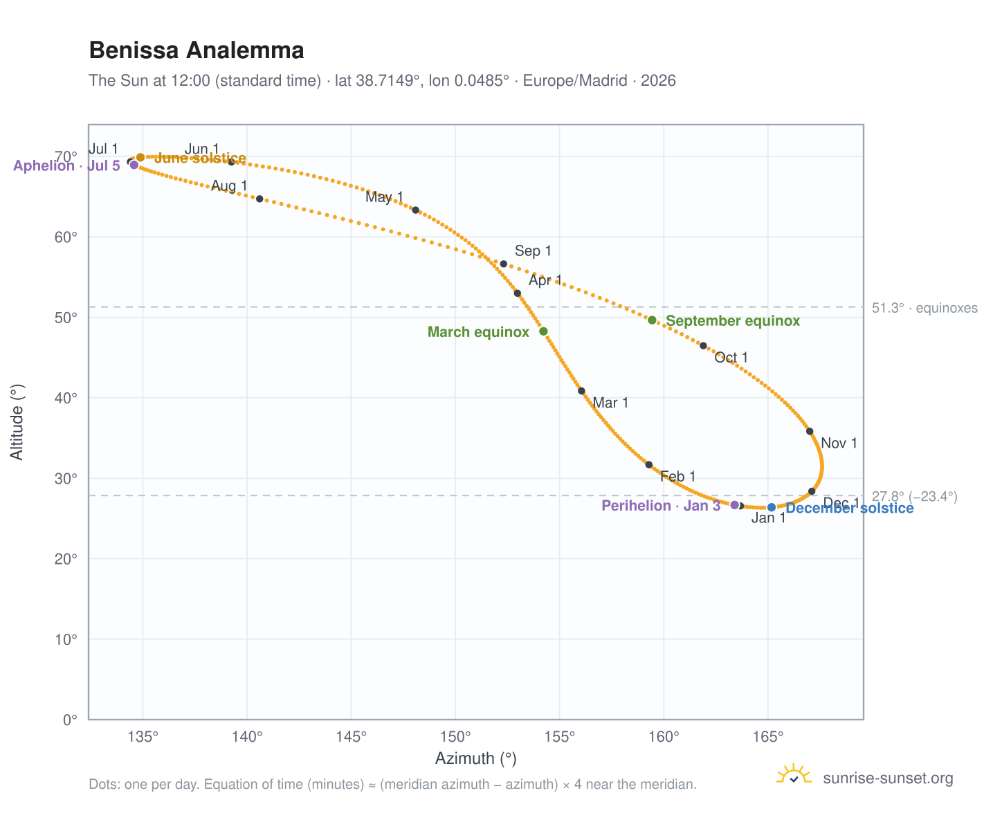Benissa analemma chart: the Sun at 12:00 (standard time) through the year