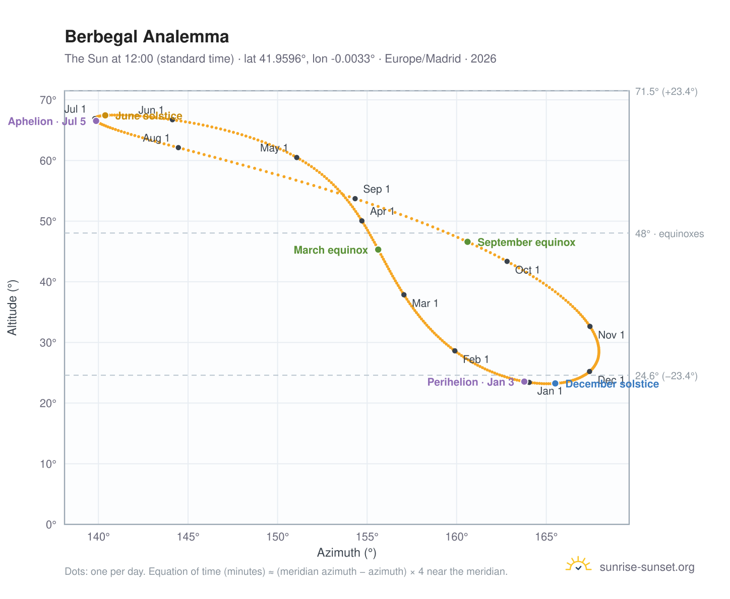 Berbegal analemma chart: the Sun at 12:00 (standard time) through the year