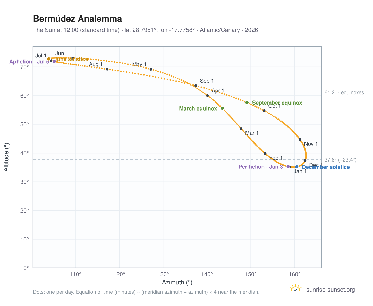 Bermúdez analemma chart: the Sun at 12:00 (standard time) through the year