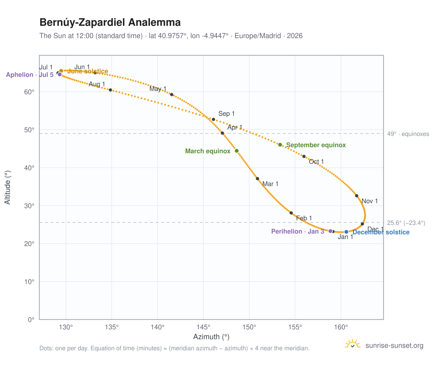 Bernúy-Zapardiel analemma chart: the Sun at 12:00 (standard time) through the year