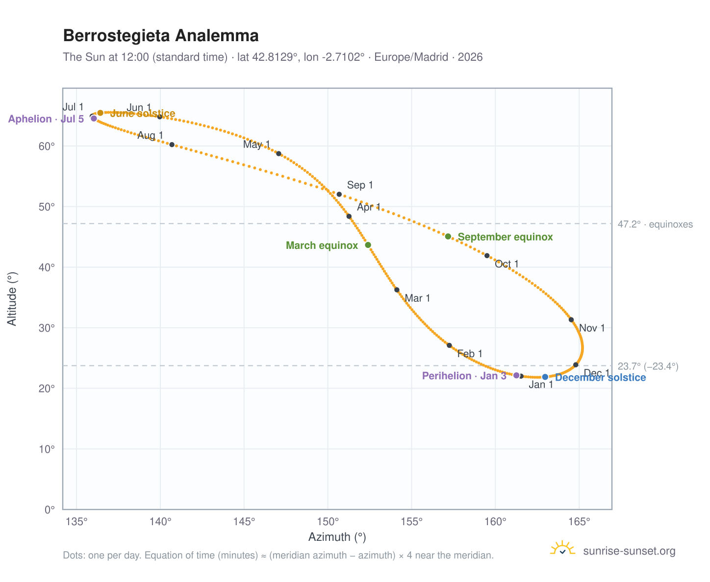 Berrostegieta analemma chart: the Sun at 12:00 (standard time) through the year
