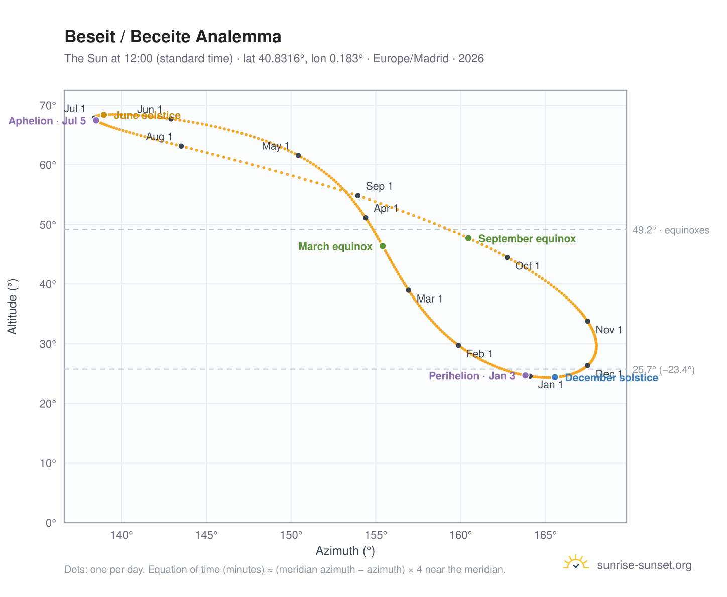 Beseit / Beceite analemma chart: the Sun at 12:00 (standard time) through the year