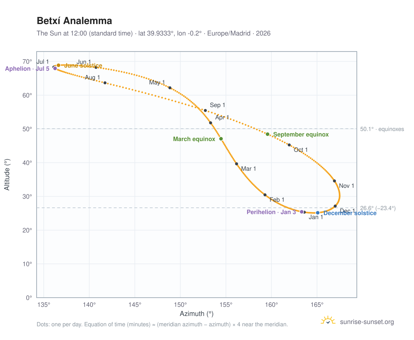 Betxí analemma chart: the Sun at 12:00 (standard time) through the year