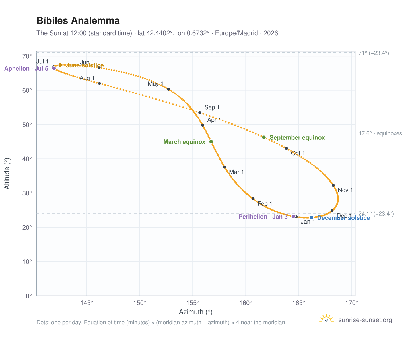 Bíbiles analemma chart: the Sun at 12:00 (standard time) through the year