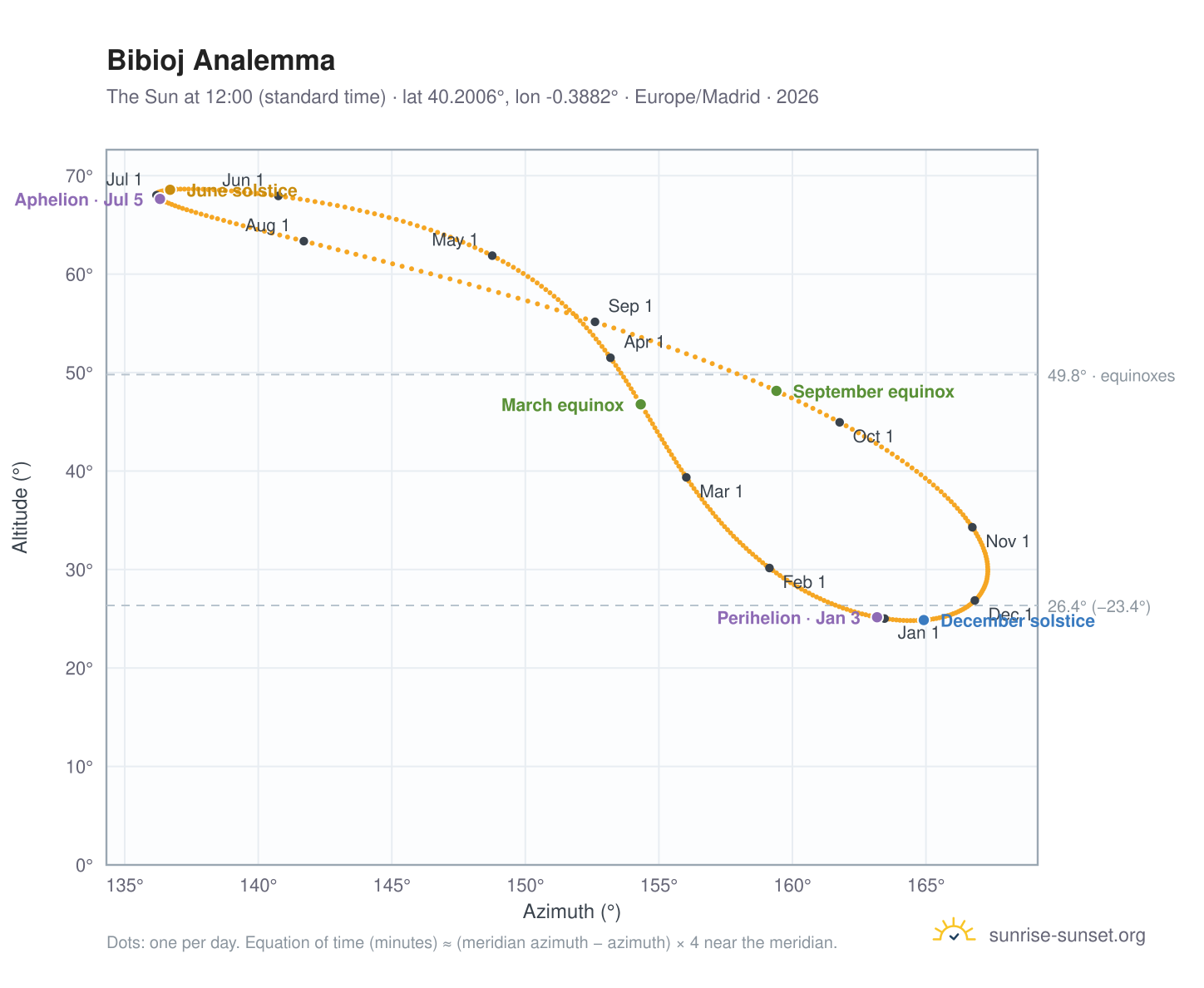 Bibioj analemma chart: the Sun at 12:00 (standard time) through the year