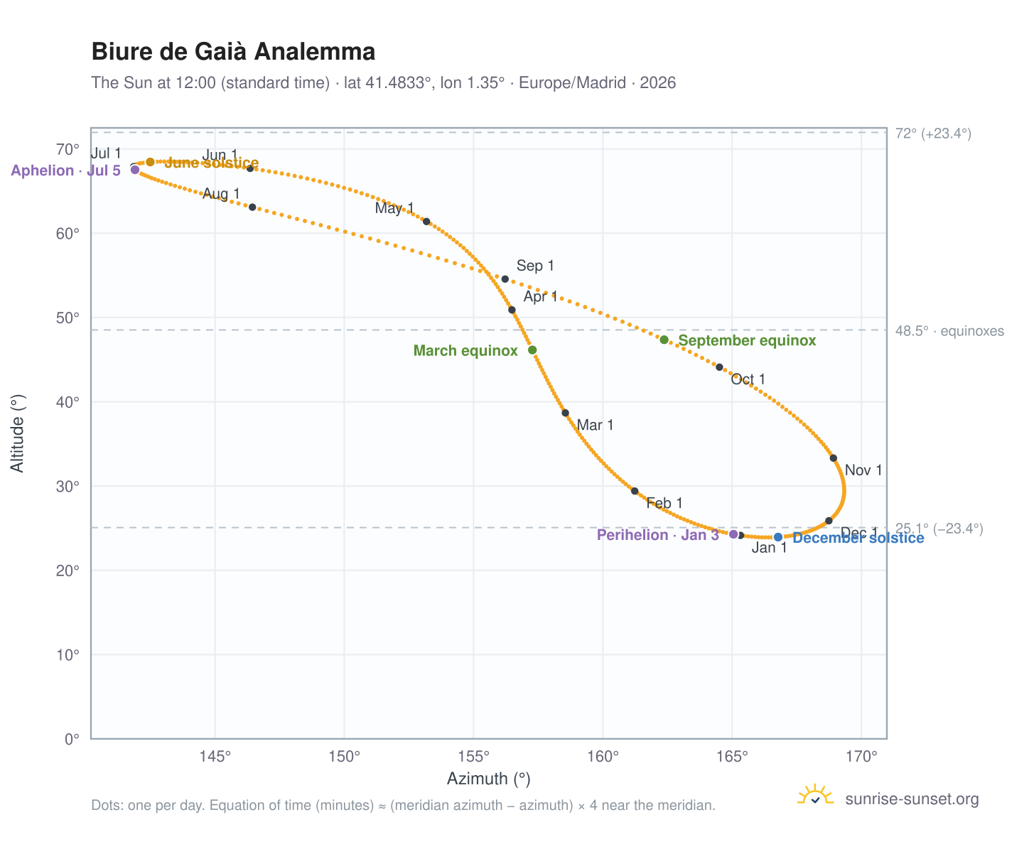 Biure de Gaià analemma chart: the Sun at 12:00 (standard time) through the year