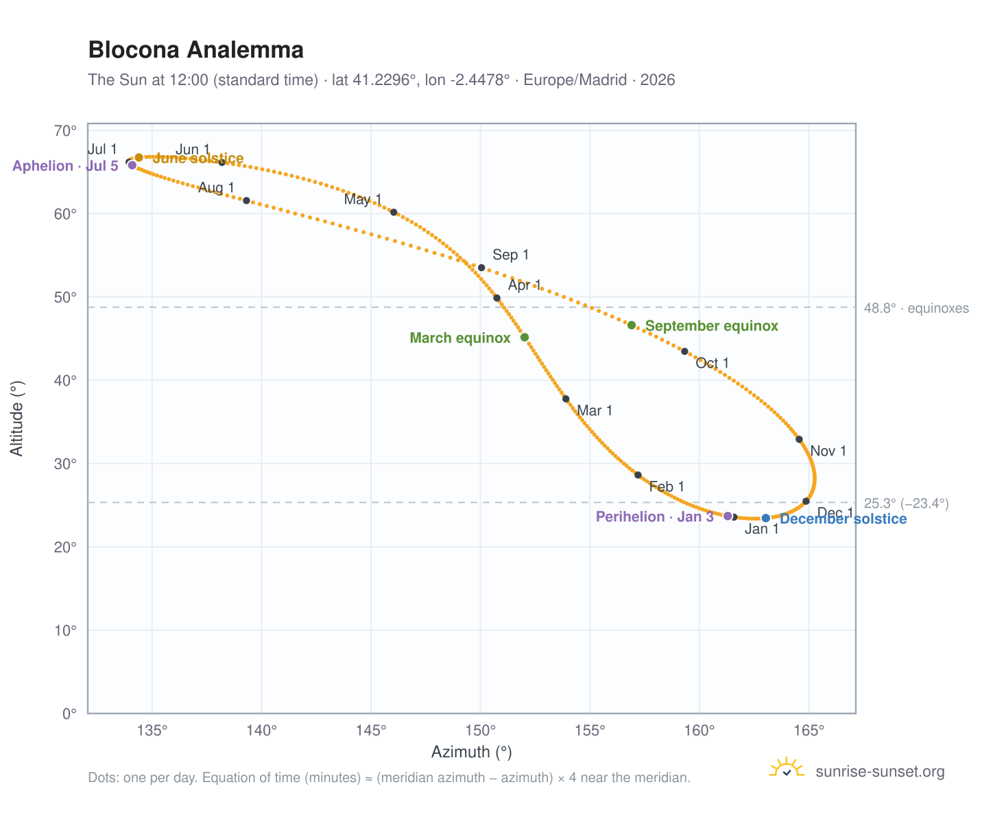 Blocona analemma chart: the Sun at 12:00 (standard time) through the year
