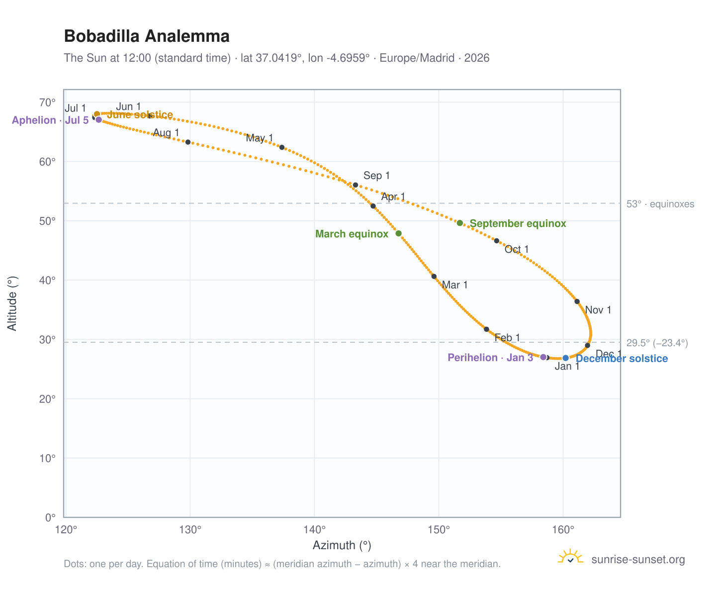 Bobadilla analemma chart: the Sun at 12:00 (standard time) through the year