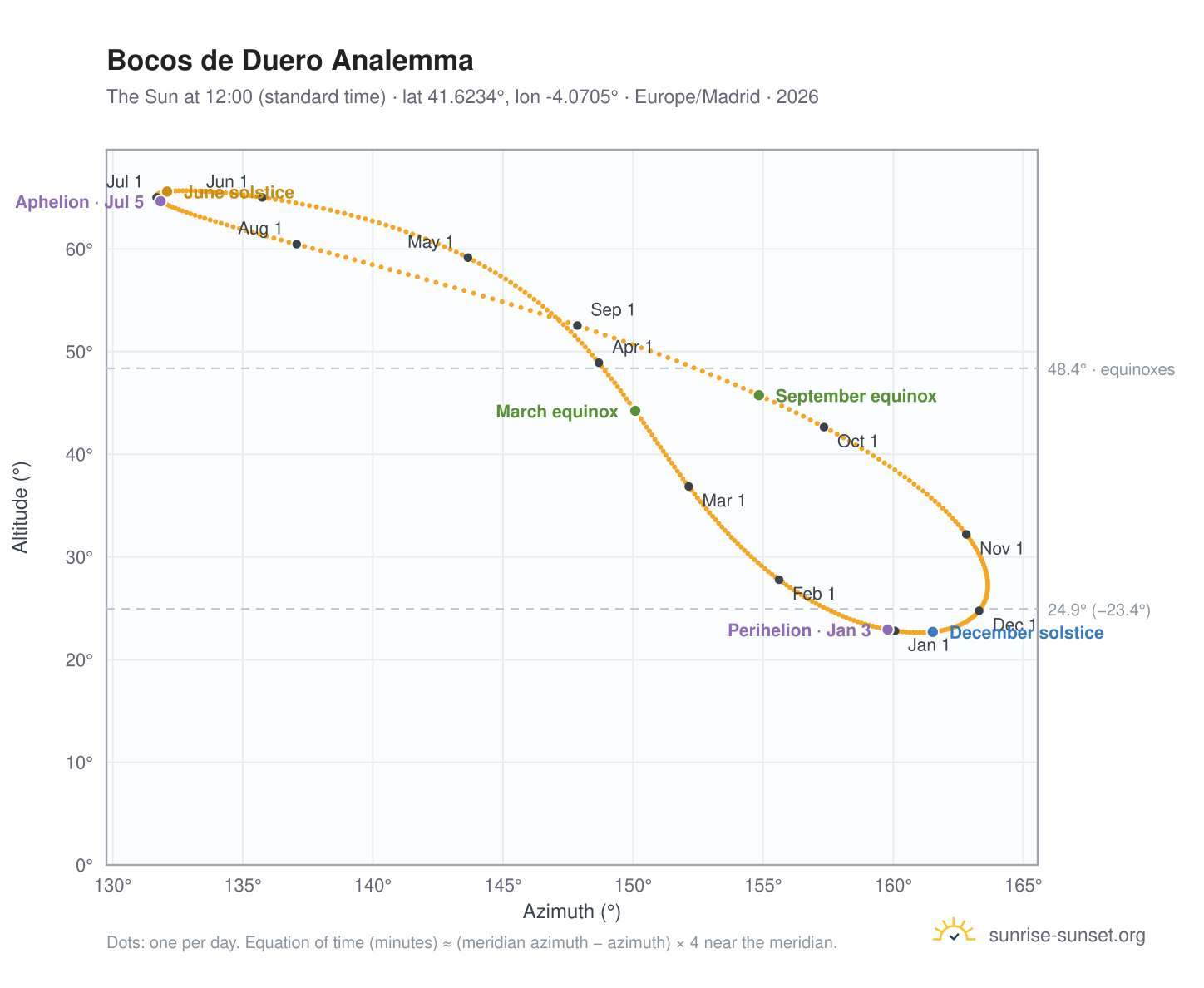 Bocos de Duero analemma chart: the Sun at 12:00 (standard time) through the year