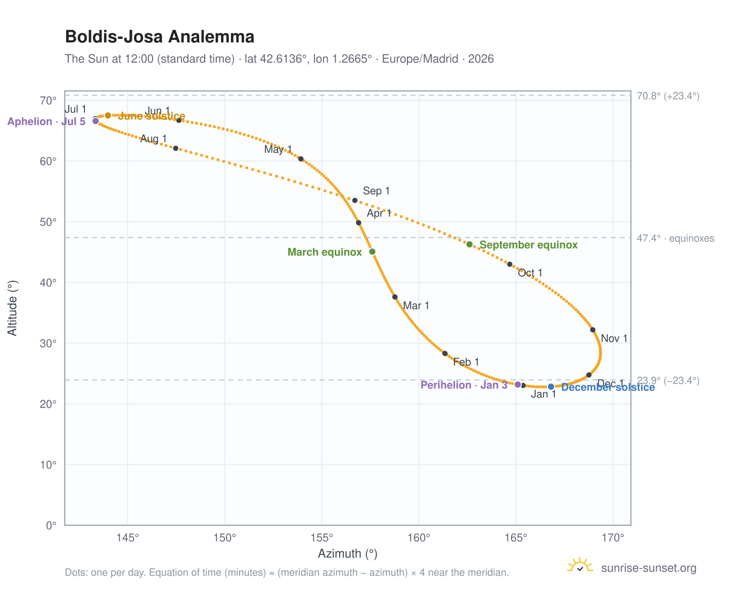 Boldis-Josa analemma chart: the Sun at 12:00 (standard time) through the year