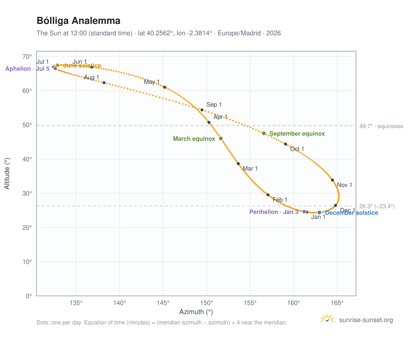 Bólliga analemma chart: the Sun at 12:00 (standard time) through the year