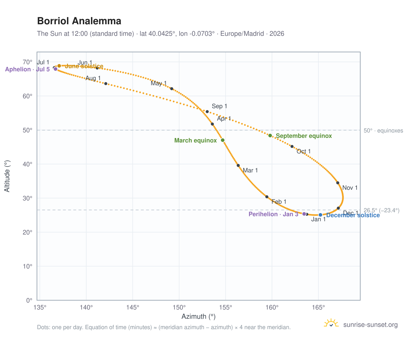Borriol analemma chart: the Sun at 12:00 (standard time) through the year