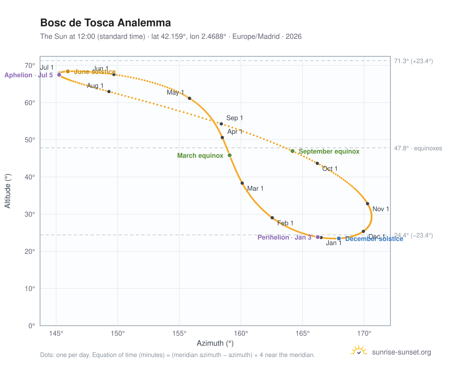 Bosc de Tosca analemma chart: the Sun at 12:00 (standard time) through the year