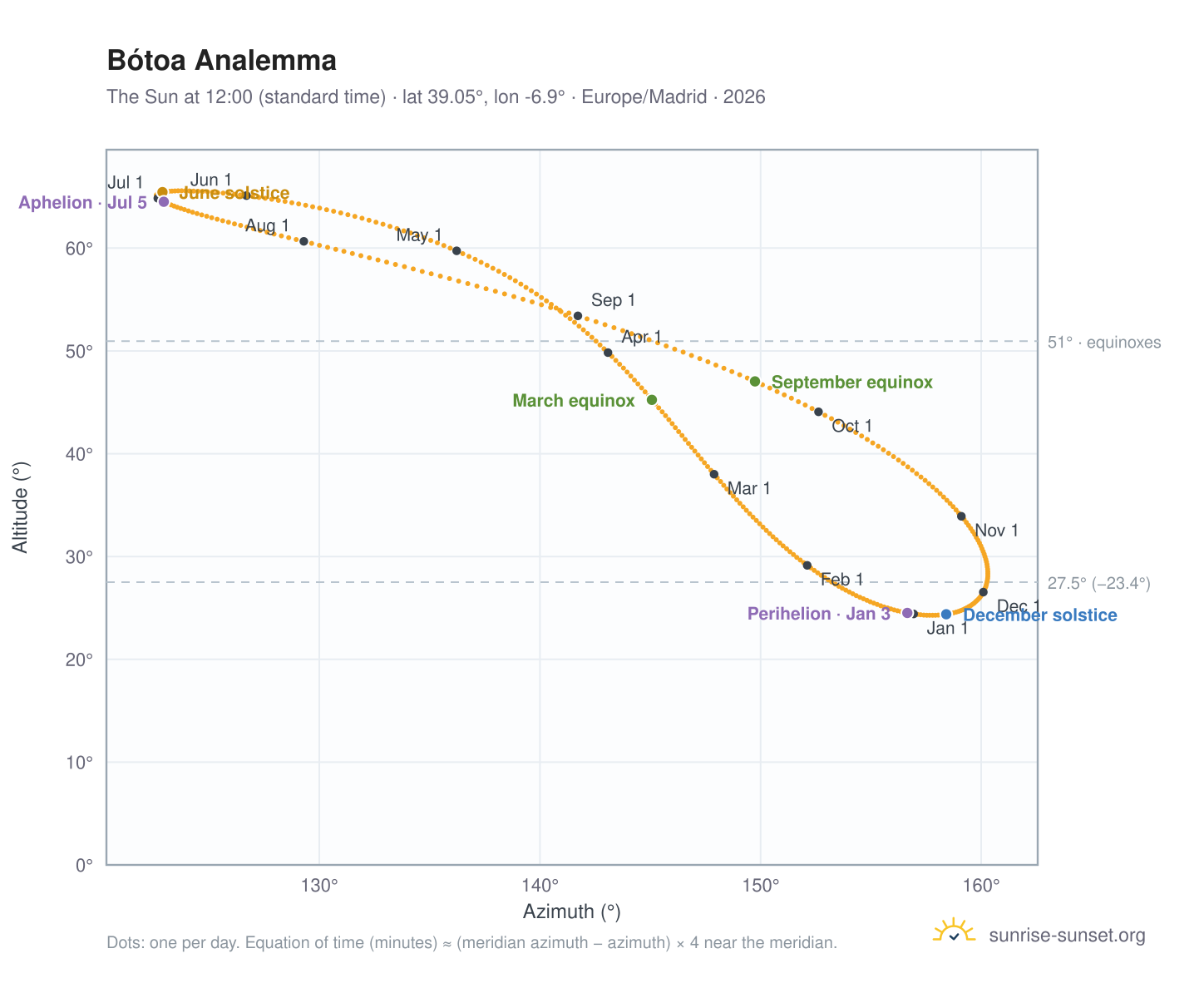 Bótoa analemma chart: the Sun at 12:00 (standard time) through the year