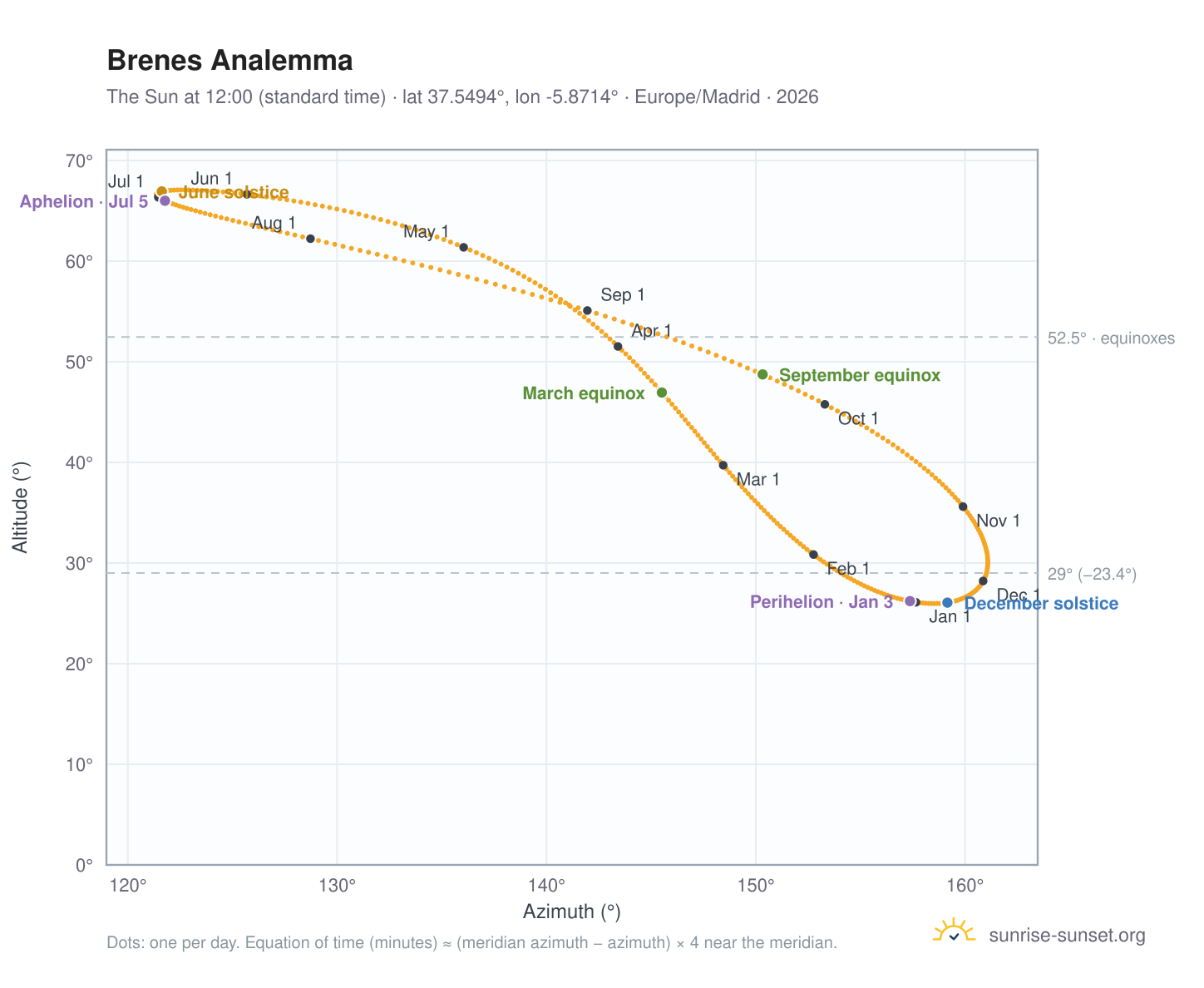Brenes analemma chart: the Sun at 12:00 (standard time) through the year