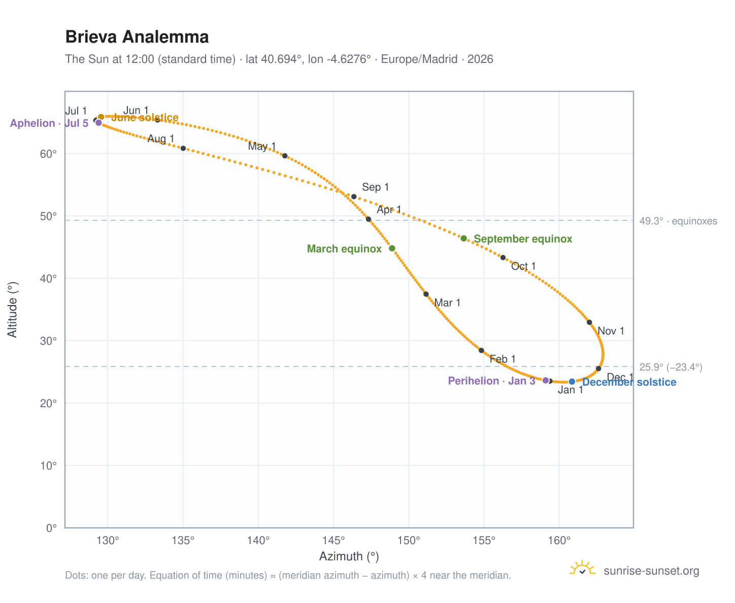 Brieva analemma chart: the Sun at 12:00 (standard time) through the year