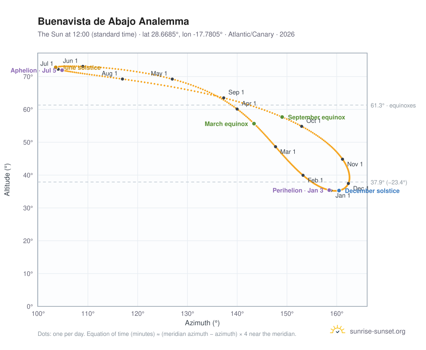 Buenavista de Abajo analemma chart: the Sun at 12:00 (standard time) through the year