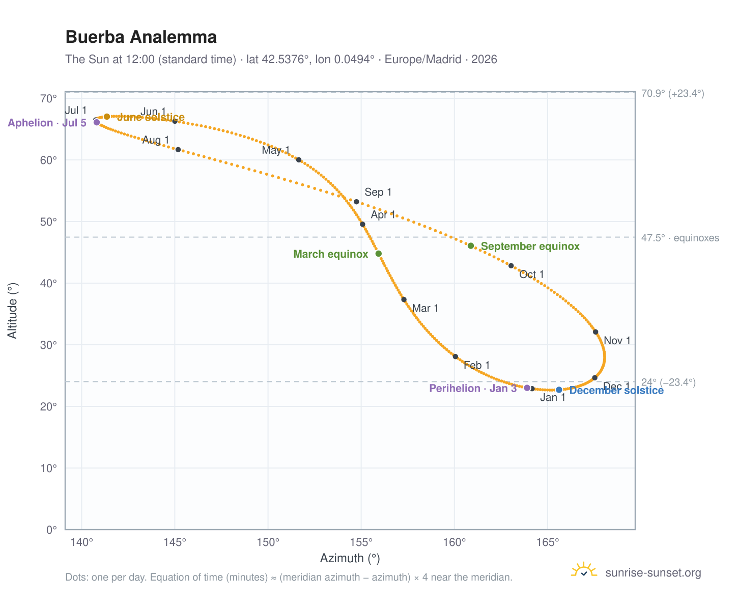 Buerba analemma chart: the Sun at 12:00 (standard time) through the year