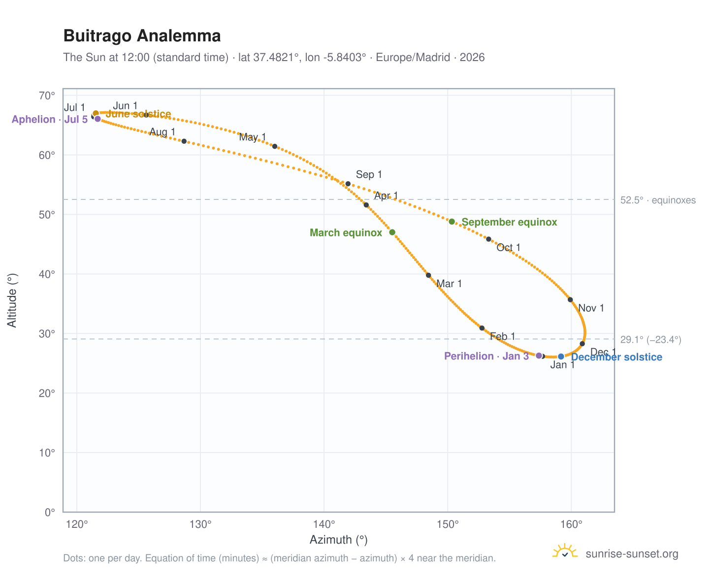 Buitrago analemma chart: the Sun at 12:00 (standard time) through the year