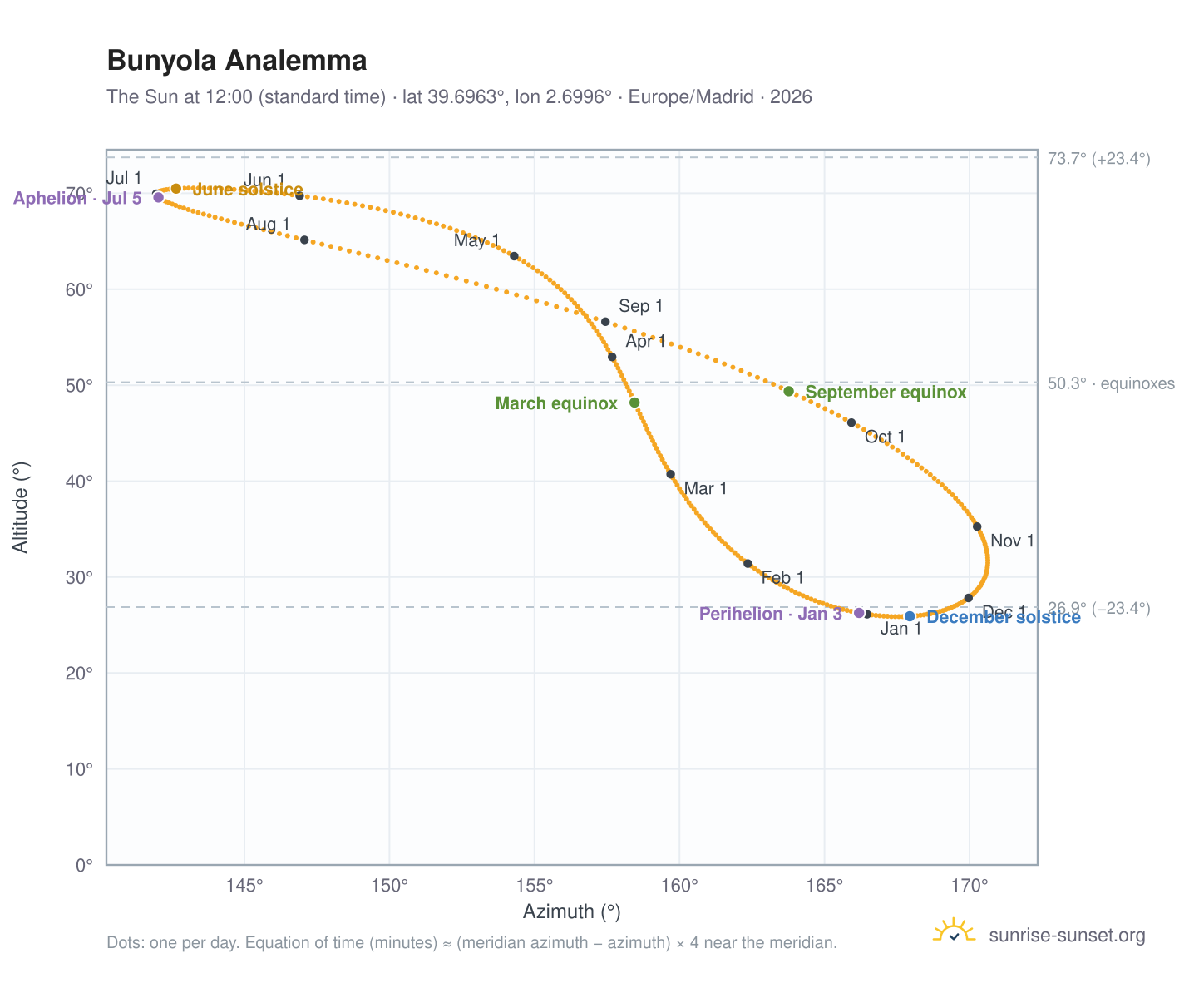 Bunyola analemma chart: the Sun at 12:00 (standard time) through the year