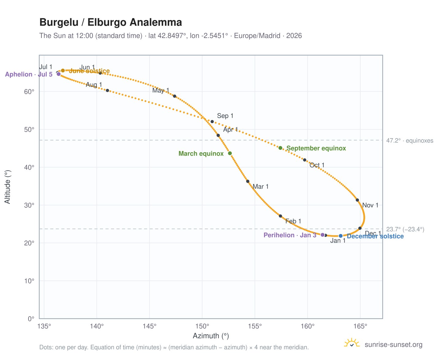 Burgelu / Elburgo analemma chart: the Sun at 12:00 (standard time) through the year