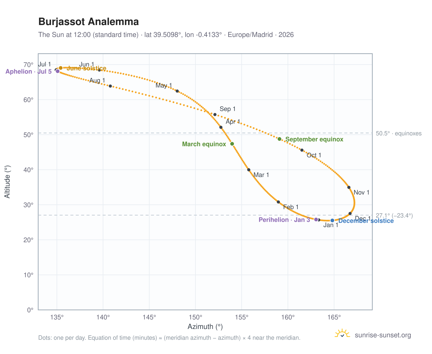 Burjassot analemma chart: the Sun at 12:00 (standard time) through the year