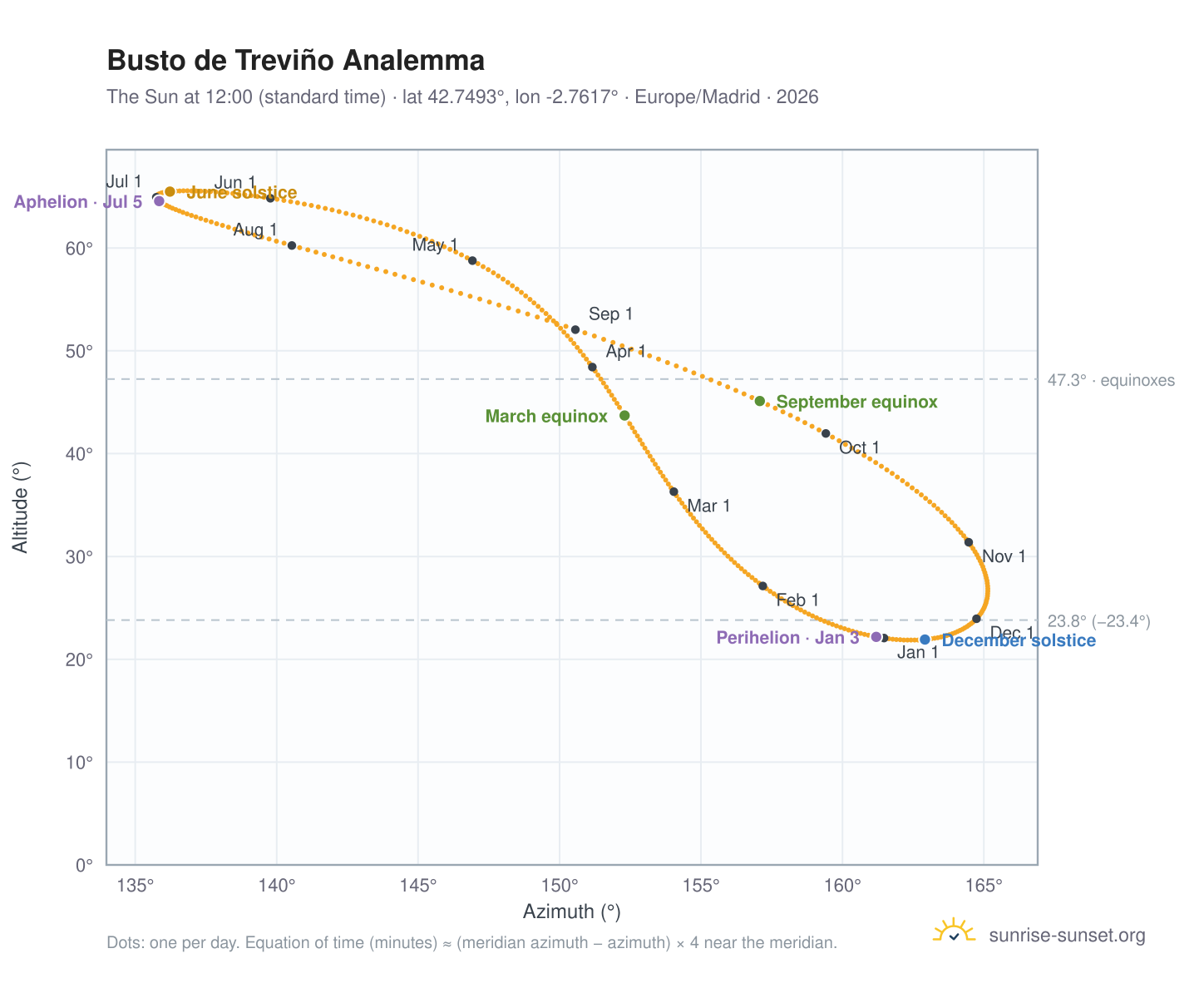 Busto de Treviño analemma chart: the Sun at 12:00 (standard time) through the year