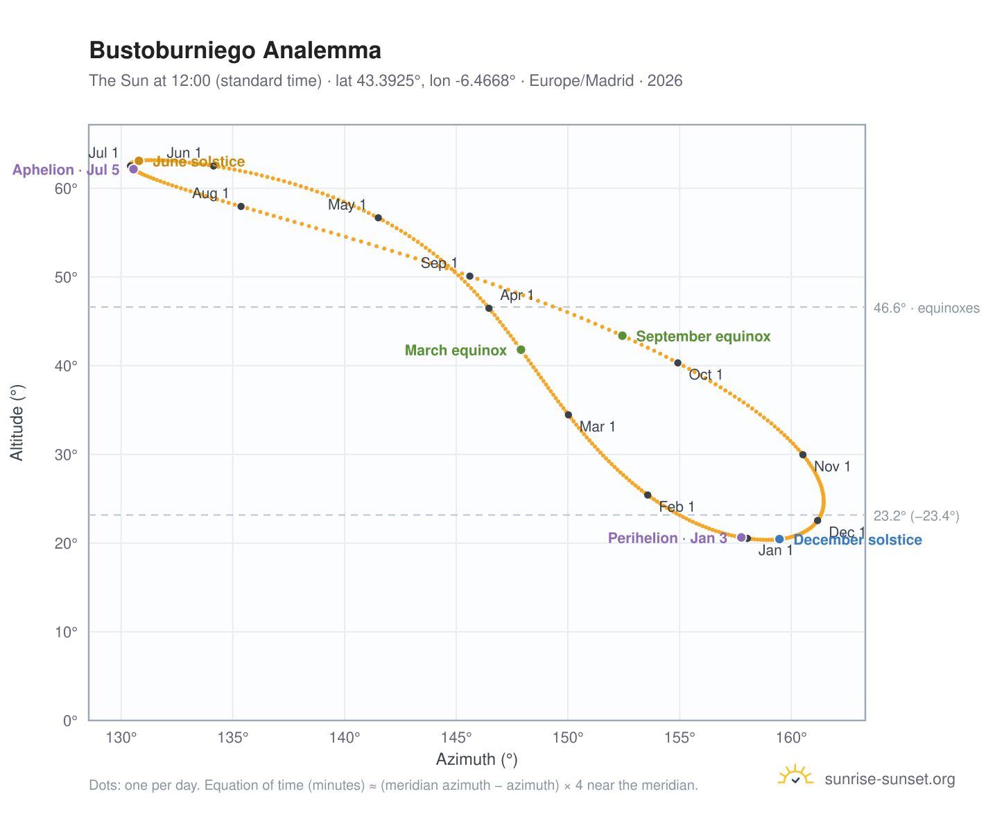Bustoburniego analemma chart: the Sun at 12:00 (standard time) through the year