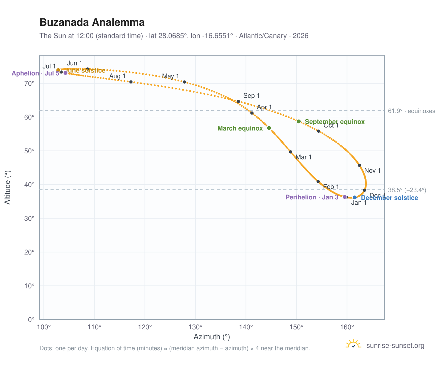Buzanada analemma chart: the Sun at 12:00 (standard time) through the year