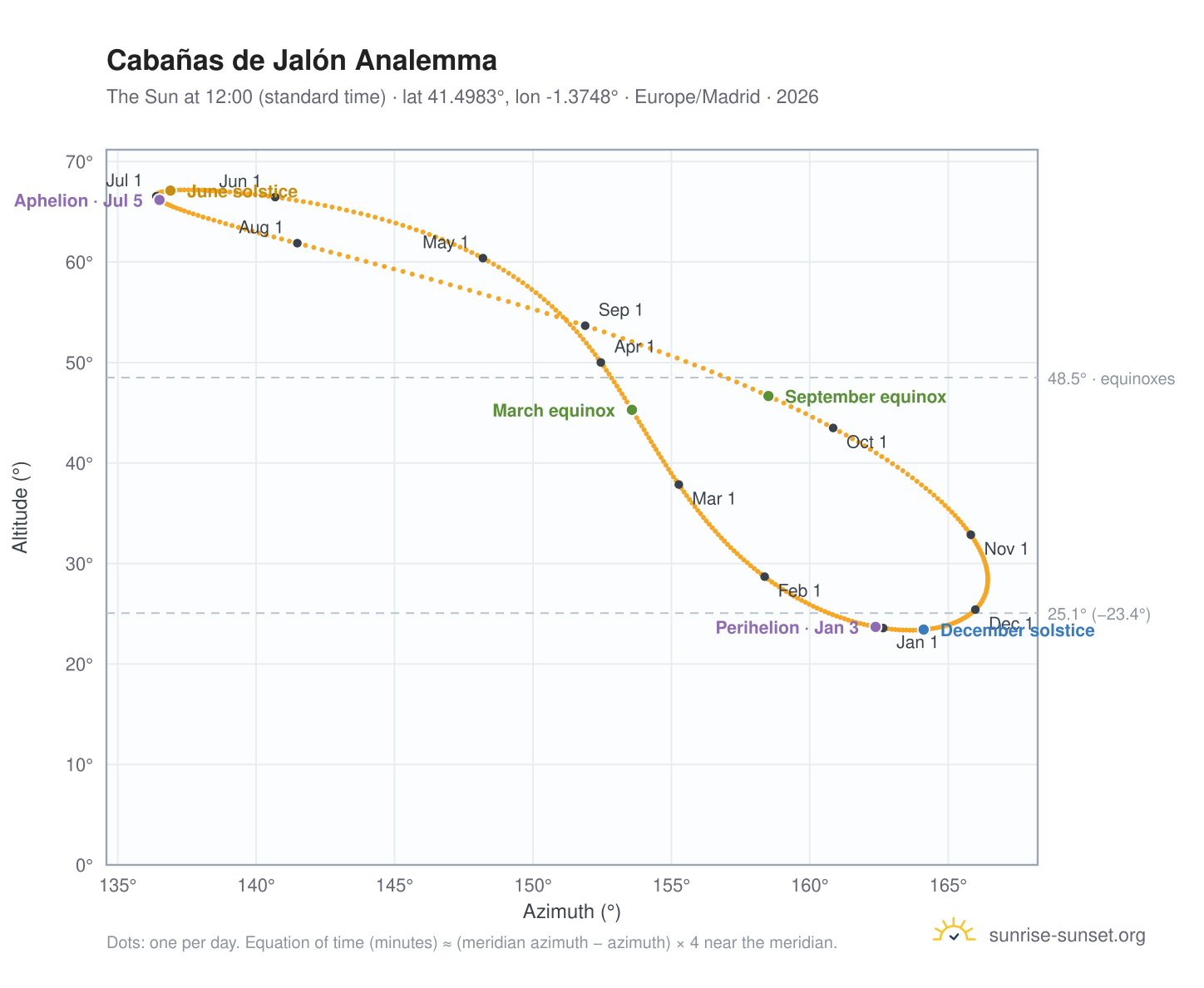 Cabañas de Jalón analemma chart: the Sun at 12:00 (standard time) through the year