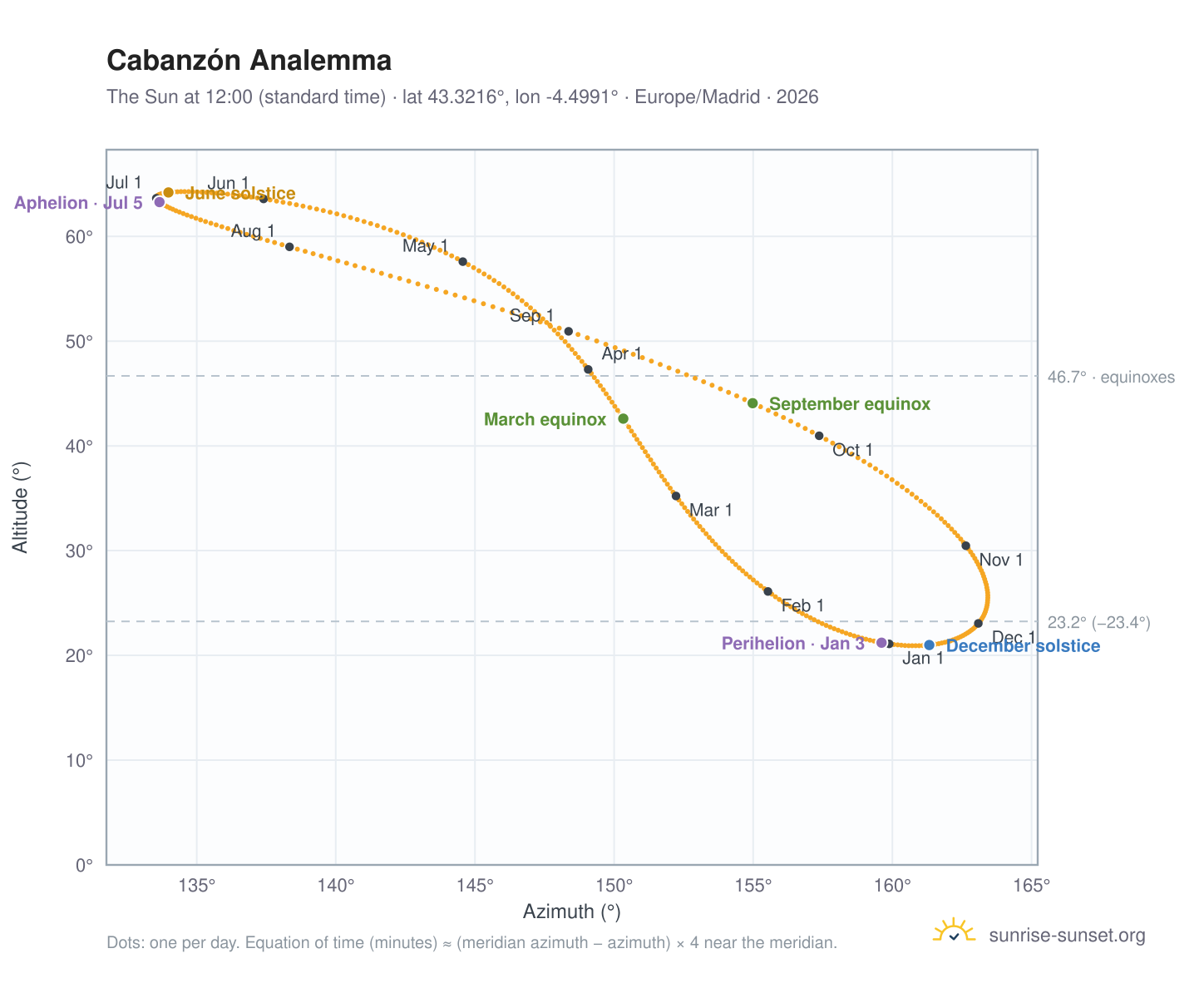 Cabanzón analemma chart: the Sun at 12:00 (standard time) through the year