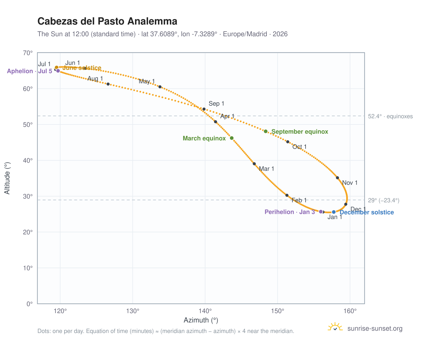 Cabezas del Pasto analemma chart: the Sun at 12:00 (standard time) through the year