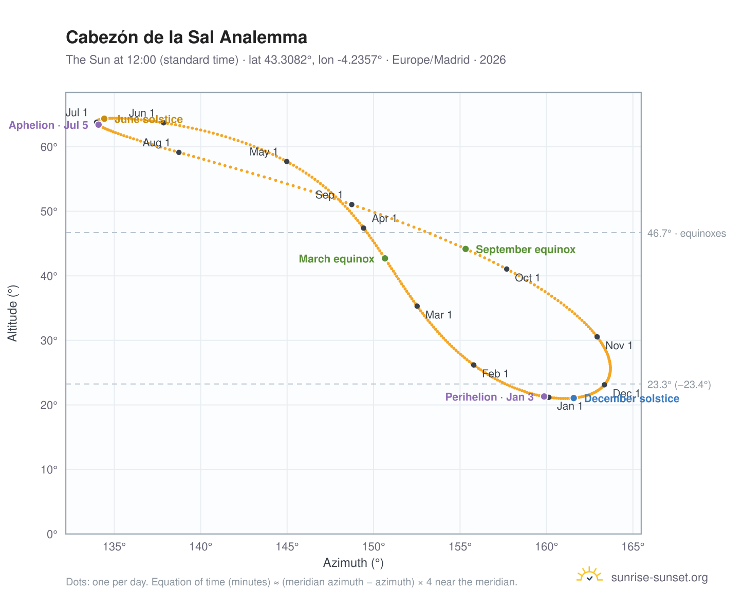 Cabezón de la Sal analemma chart: the Sun at 12:00 (standard time) through the year