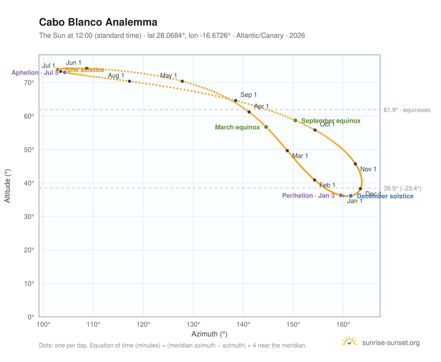 Cabo Blanco analemma chart: the Sun at 12:00 (standard time) through the year