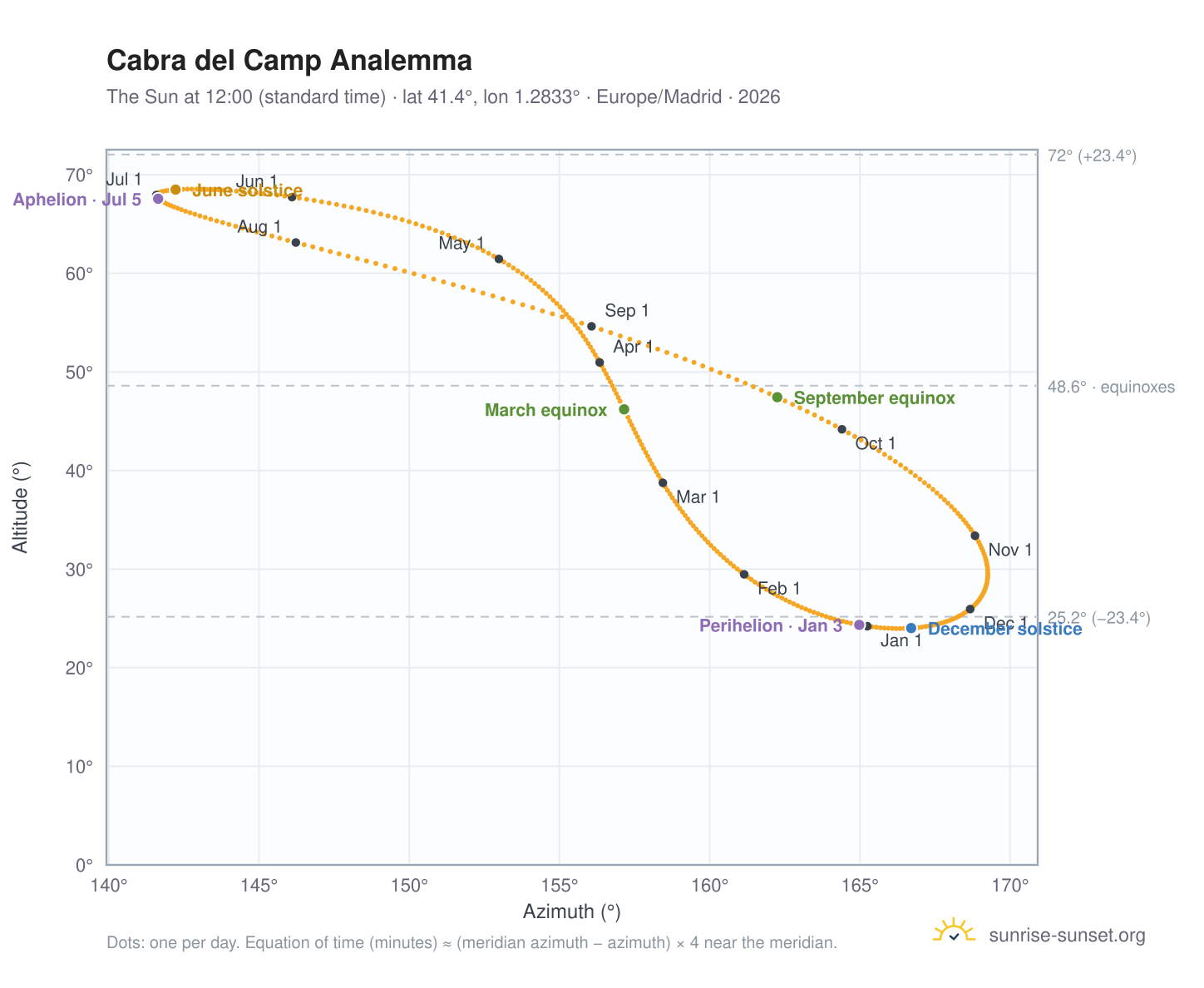 Cabra del Camp analemma chart: the Sun at 12:00 (standard time) through the year