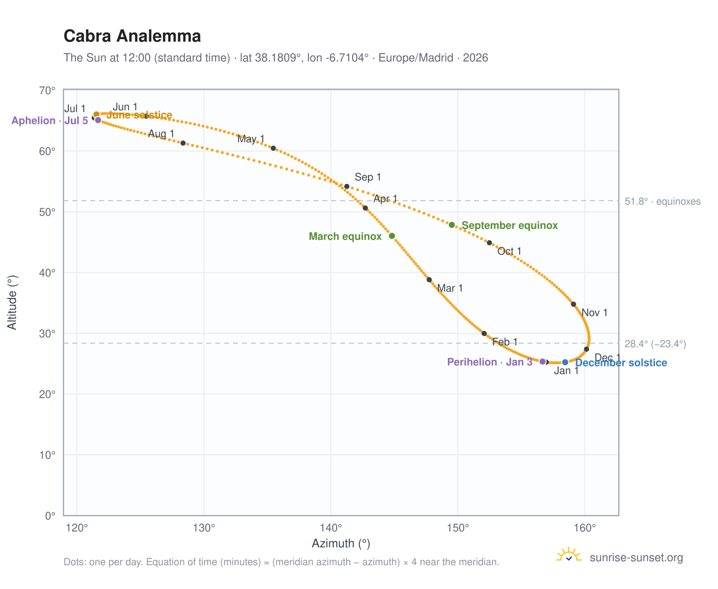 Cabra analemma chart: the Sun at 12:00 (standard time) through the year