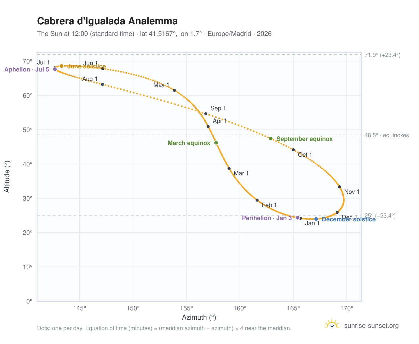 Cabrera d'Igualada analemma chart: the Sun at 12:00 (standard time) through the year