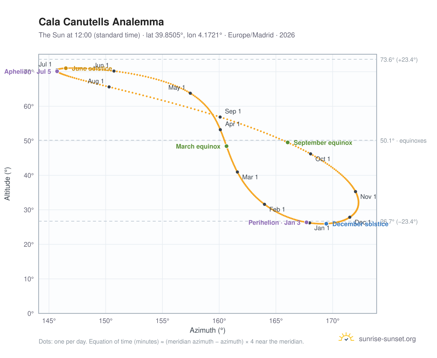 Cala Canutells analemma chart: the Sun at 12:00 (standard time) through the year