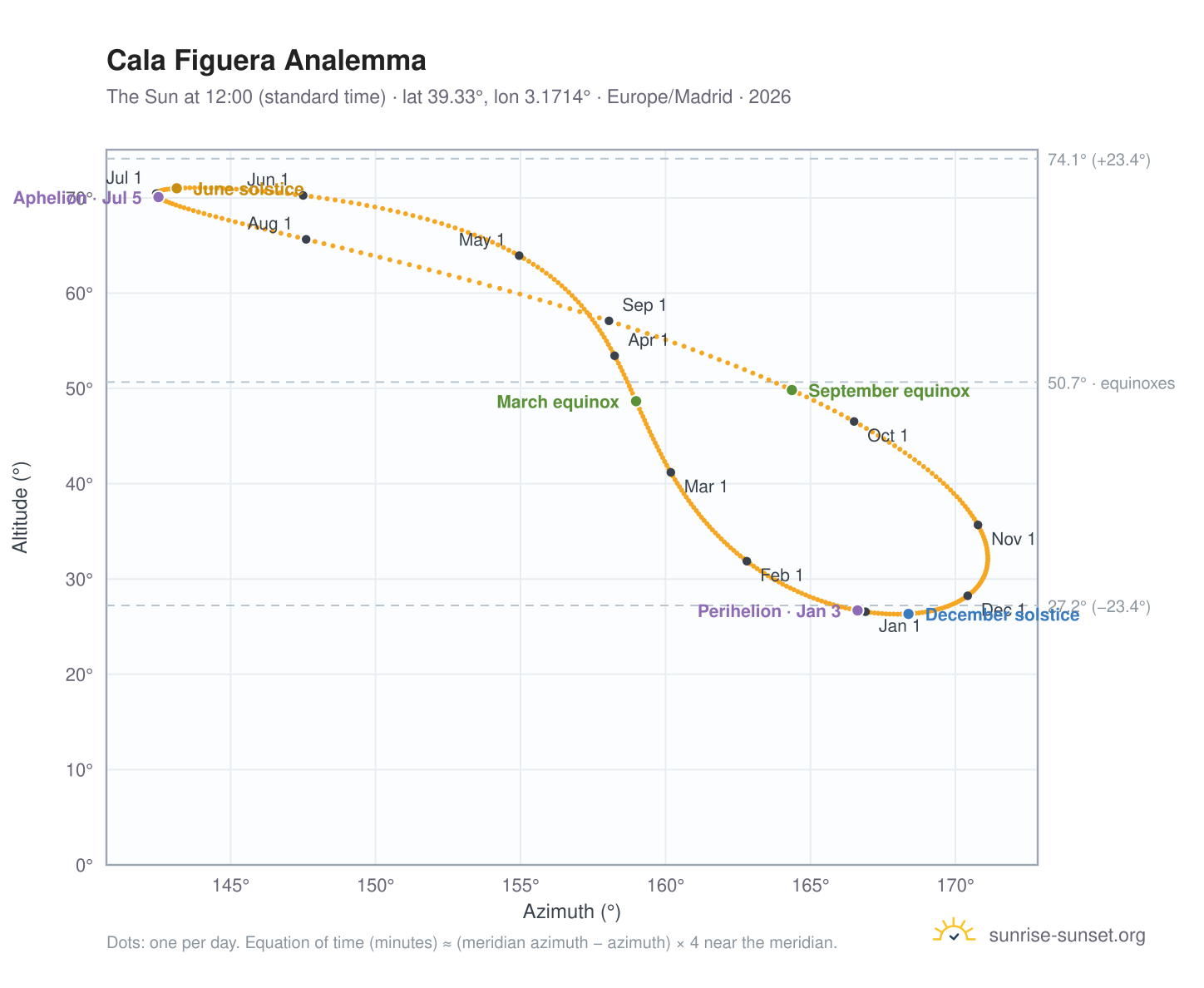 Cala Figuera analemma chart: the Sun at 12:00 (standard time) through the year
