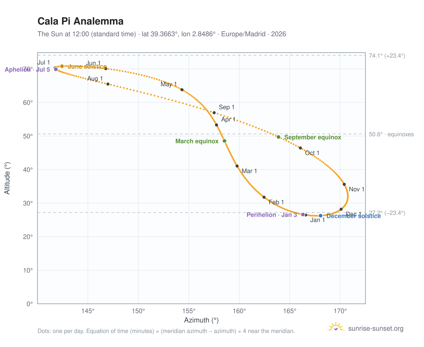 Cala Pi analemma chart: the Sun at 12:00 (standard time) through the year