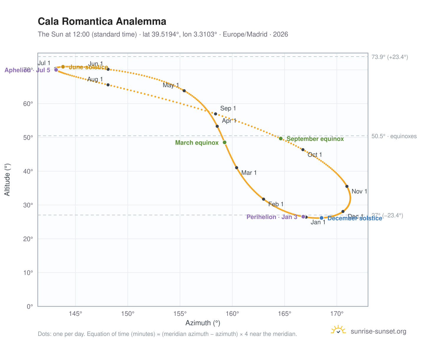 Cala Romantica analemma chart: the Sun at 12:00 (standard time) through the year