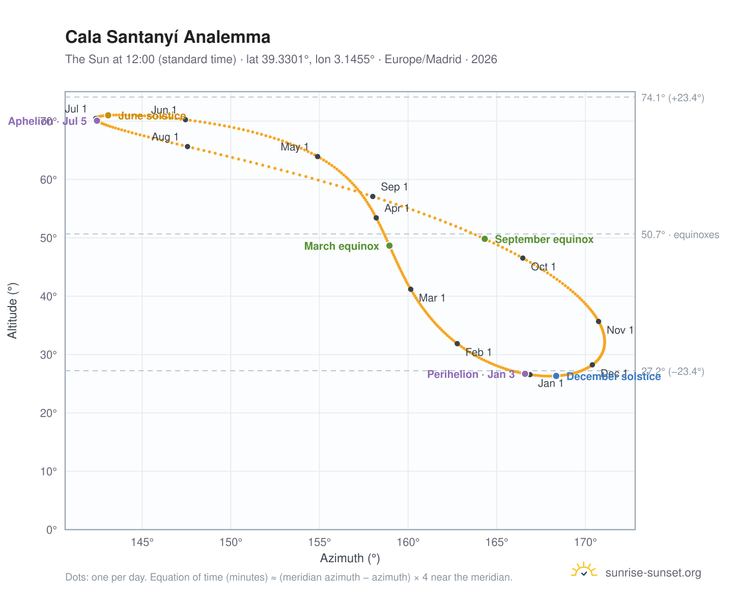Cala Santanyí analemma chart: the Sun at 12:00 (standard time) through the year