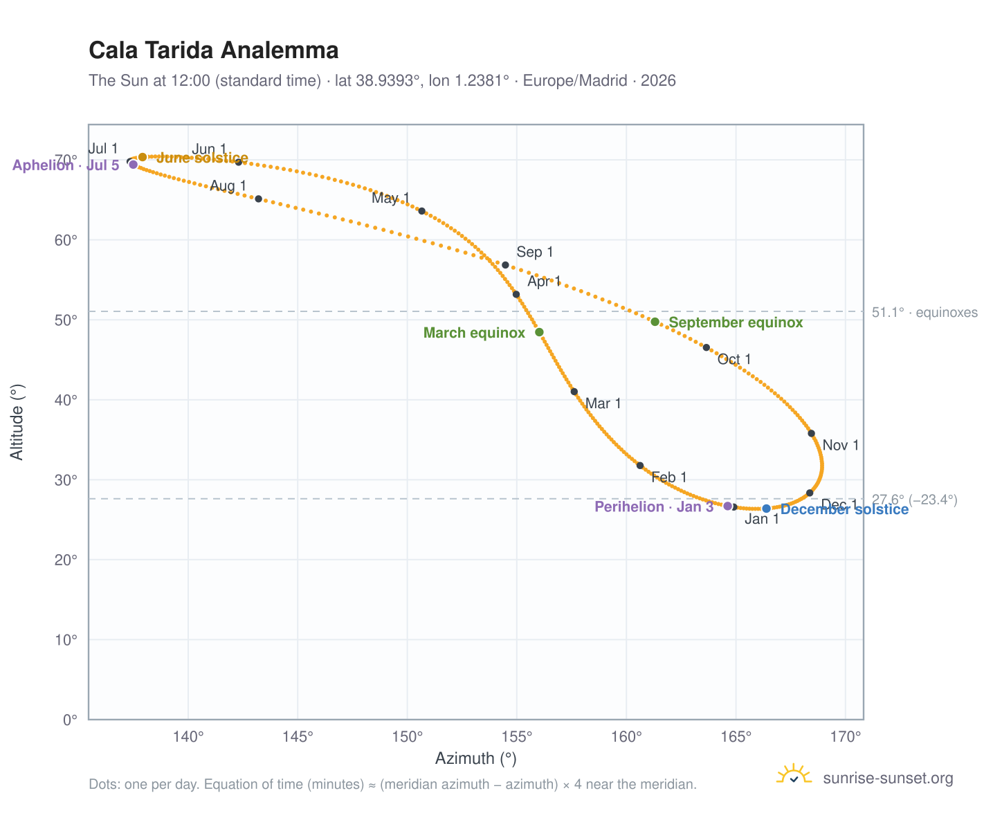 Cala Tarida analemma chart: the Sun at 12:00 (standard time) through the year
