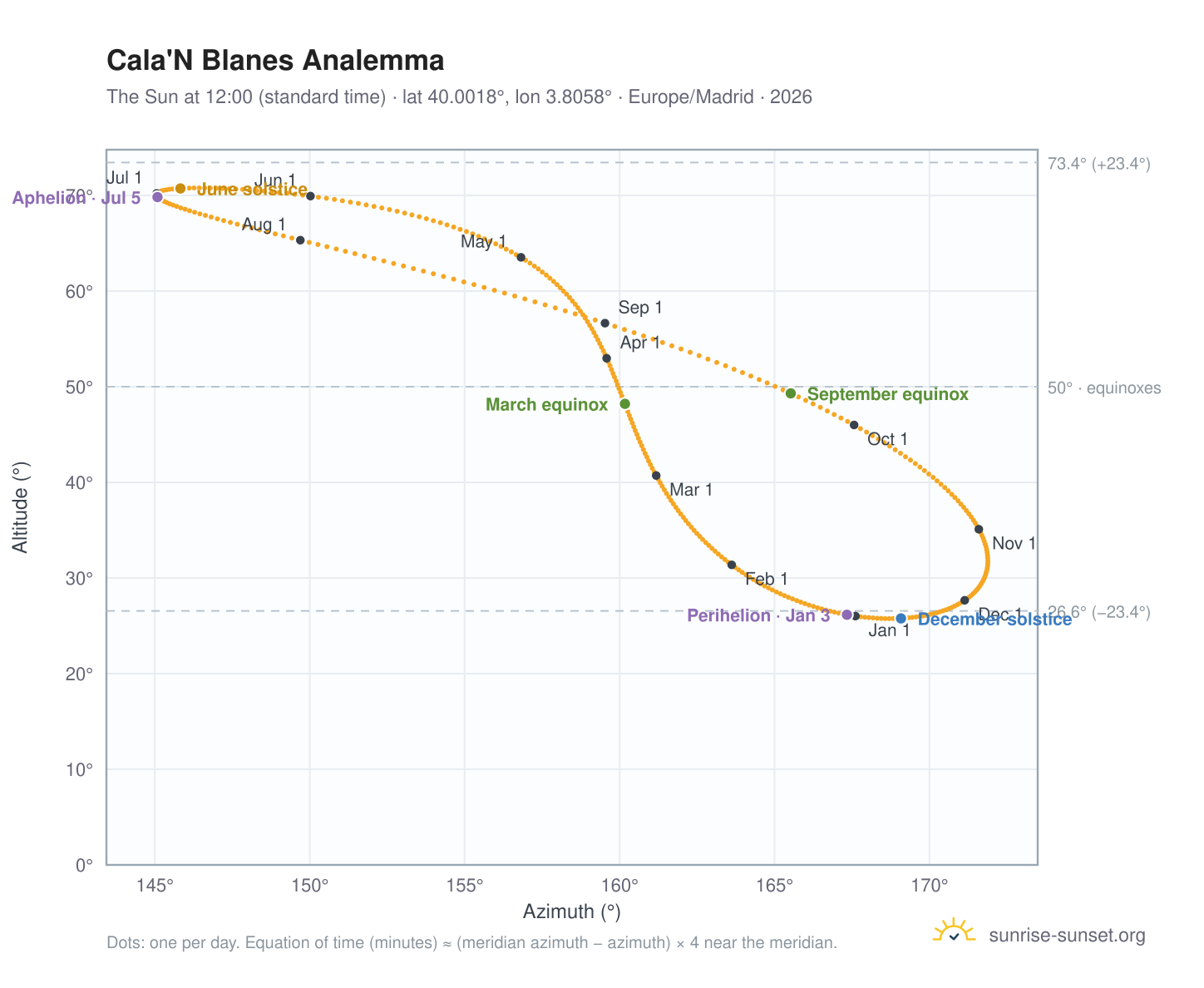 Cala'N Blanes analemma chart: the Sun at 12:00 (standard time) through the year