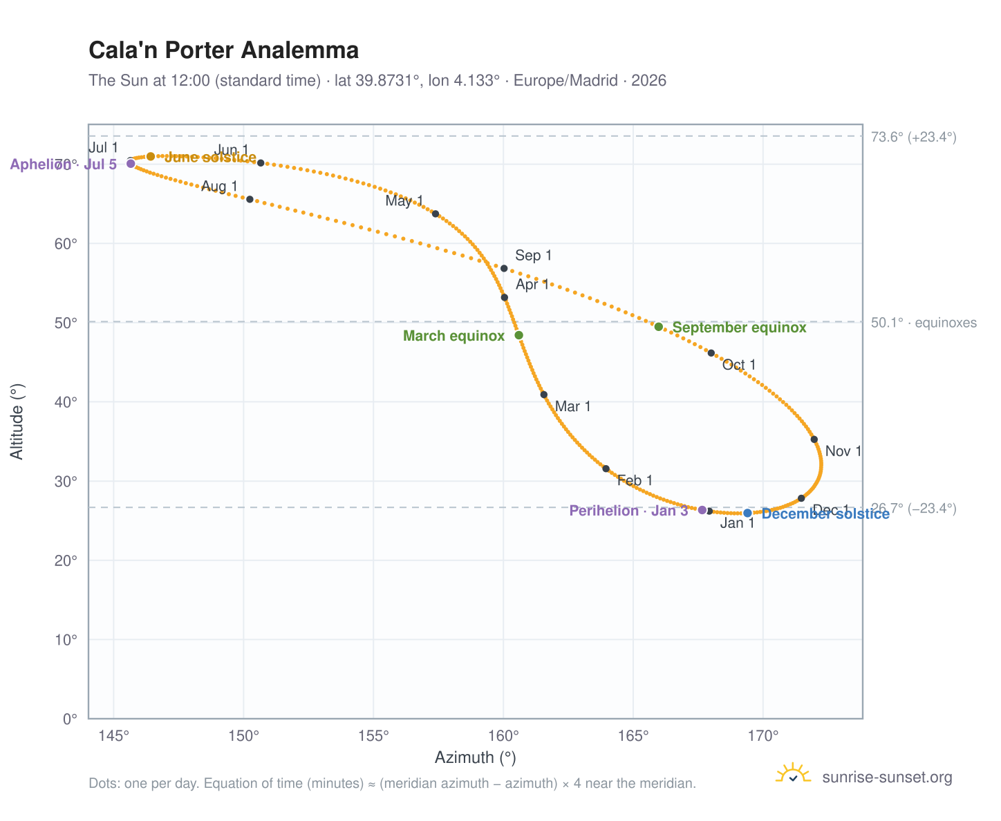 Cala'n Porter analemma chart: the Sun at 12:00 (standard time) through the year