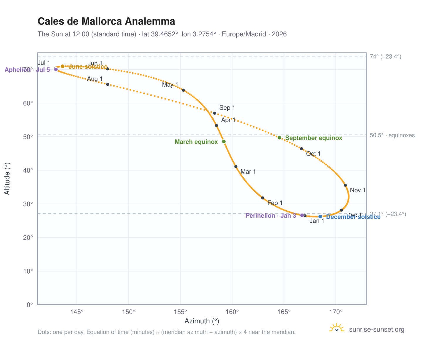 Cales de Mallorca analemma chart: the Sun at 12:00 (standard time) through the year